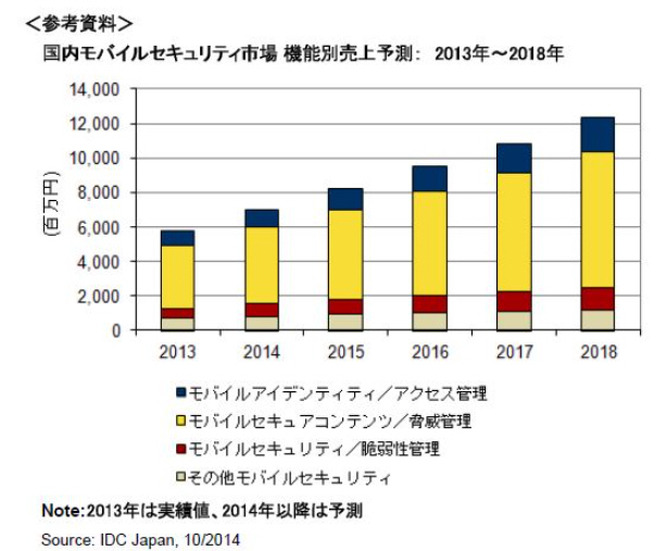 IDC Japanによる参考資料