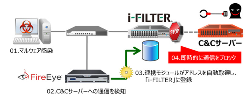 「i-FILTER」とFireEyeのNX/CMシリーズ連携概要図