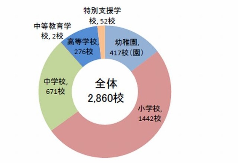 津波による浸水が想定される学校