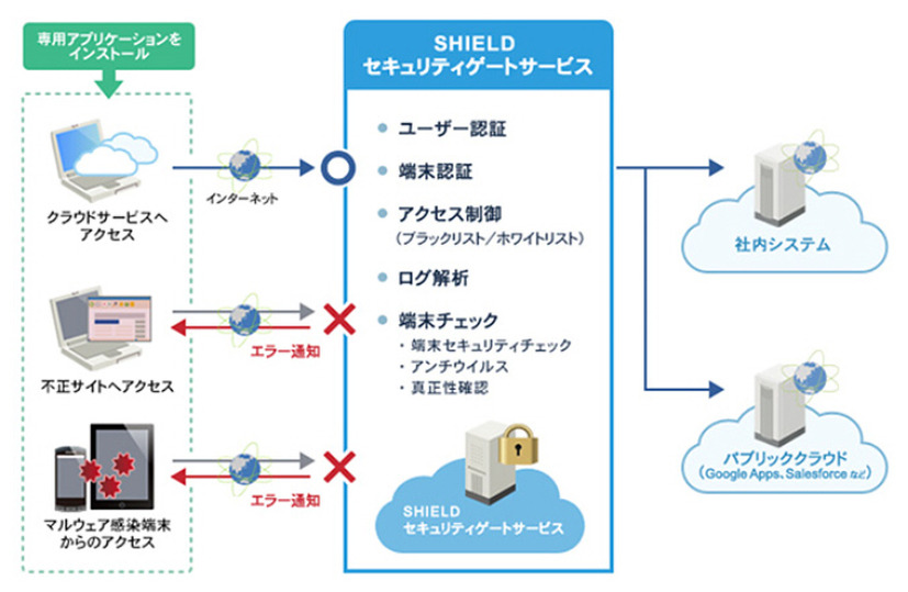 「SHIELD セキュリティゲートサービス」の概要