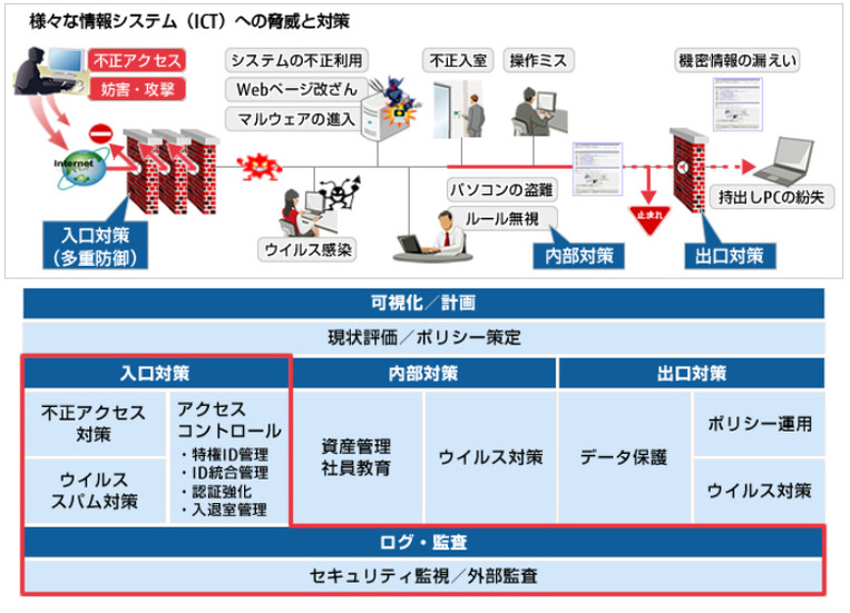 富士通エフサスのセキュリティマップ