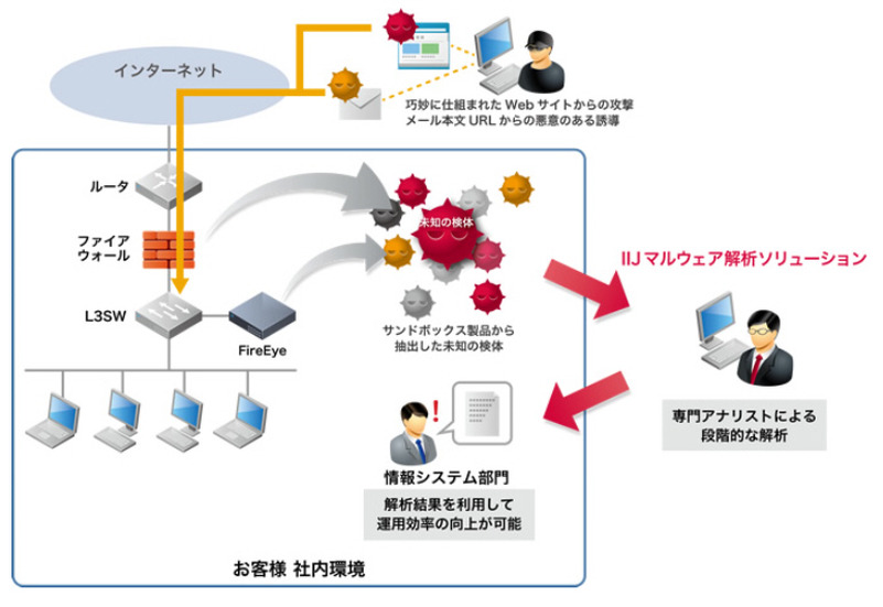 「IIJマルウェア解析ソリューション」の概要