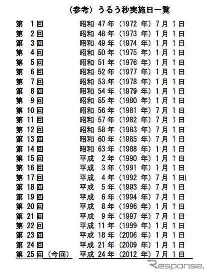 これまでにうるう秒挿入を実施した回数