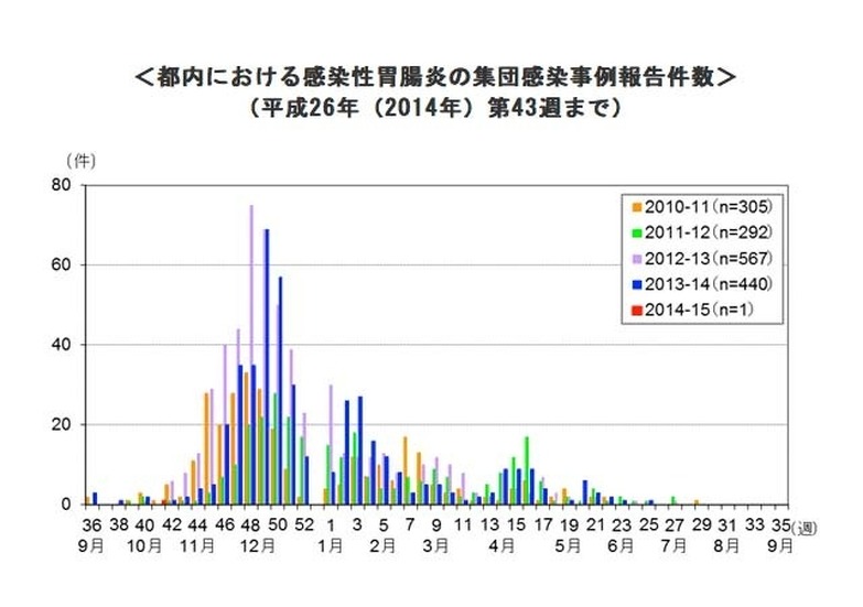 都内における感染性胃腸炎の集団感染事例報告件数（2014年第43週まで）