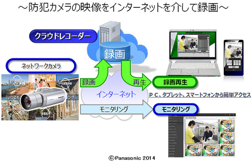 最小構成はカメラとルーターを用意した上で月額4,500円(税別)から。カメラ台数、データ保存期間などに応じて費用は異なる。