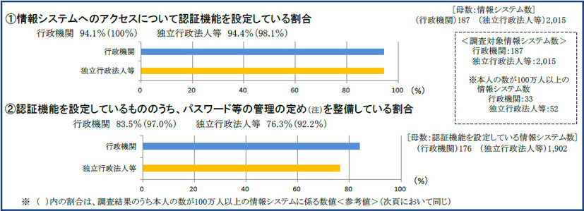 情報システムにおける安全の確保などについての調査結果