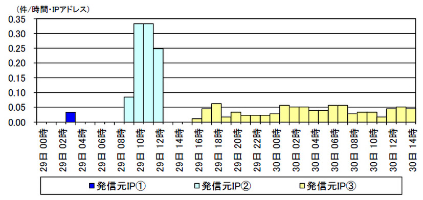 宛先ポート5351/UDP に対するアクセス件数の推移