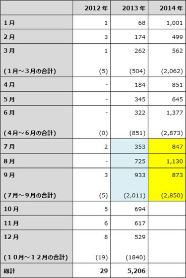 2012~2014年のスミッシングマルウェアの統計