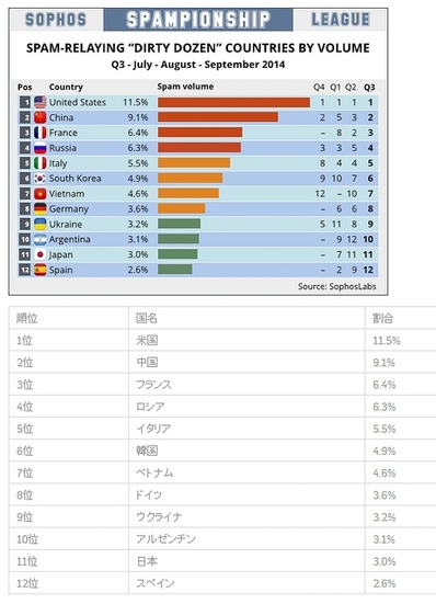 2014年7月から9月までのスパム配信国ワースト12