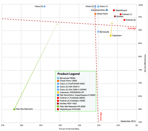 Nss Labs Next Generation Firewall Security Value Map 2014