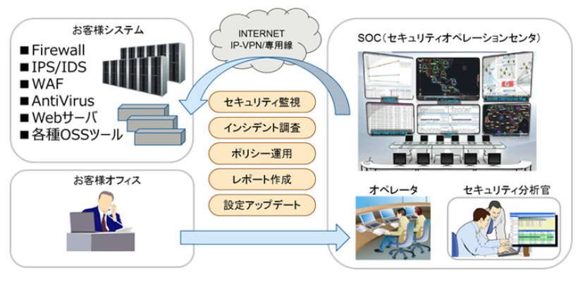 マネージド・セキュリティサービス（MSS）」構成イメージ