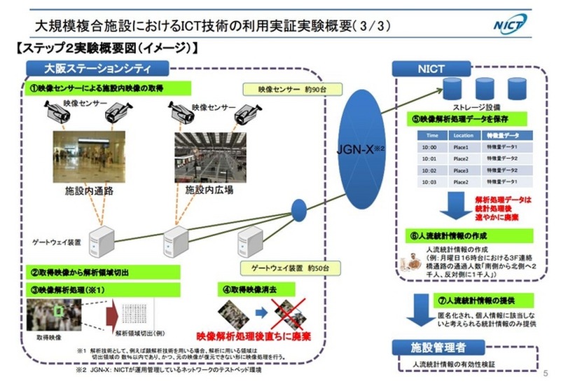 12基のハブにネットワークカメラ92台を接続し、現地サーバルームを経由して情報通信研究機構内の設備で人の特定と流動を演算する（画像は同団体参考資料より）。