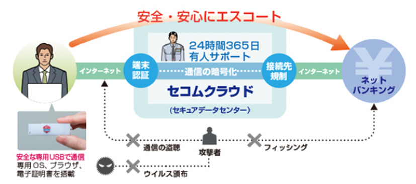 「セコム プレミアムネット」のサービスイメージ図