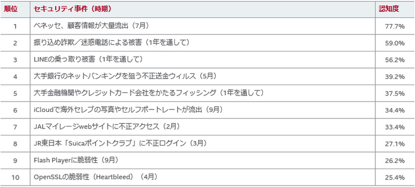 調査結果を基にランク付けした2014年の10大セキュリティ事件