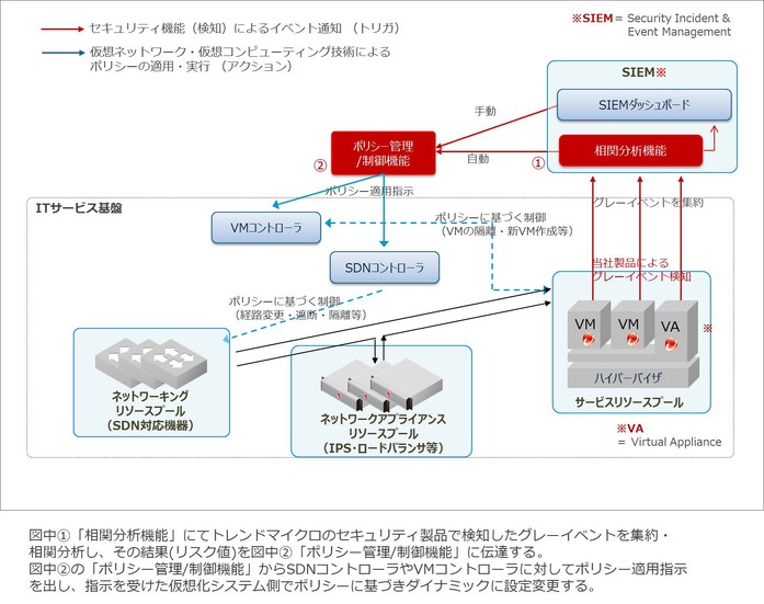 次世代アーキテクチャの概要図