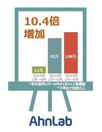 直近3年間の1月~9月に発見されたスマートフォンマルウェアの件数