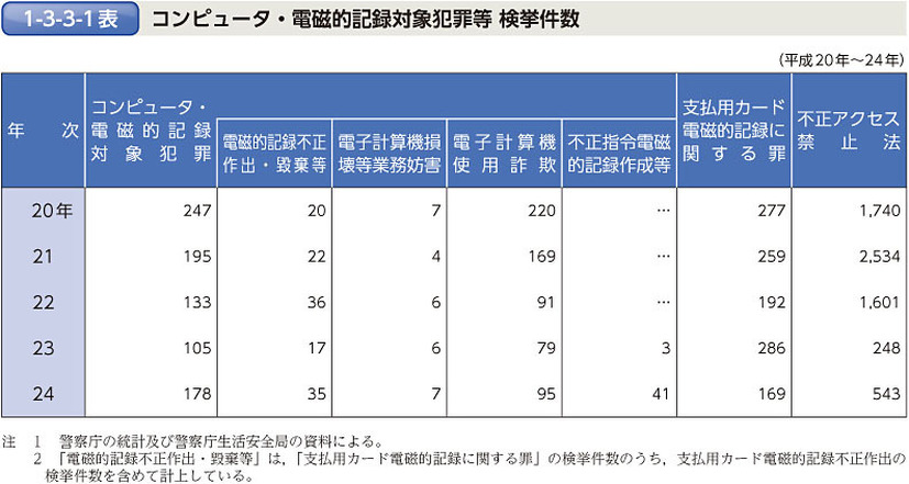 コンピュータ・電磁的記録対象犯罪等 検挙件数（平成25年版 犯罪白書）