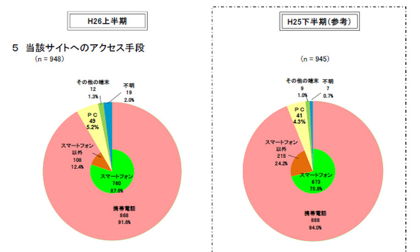 サイトへのアクセス手段（右側は2013年下半期）