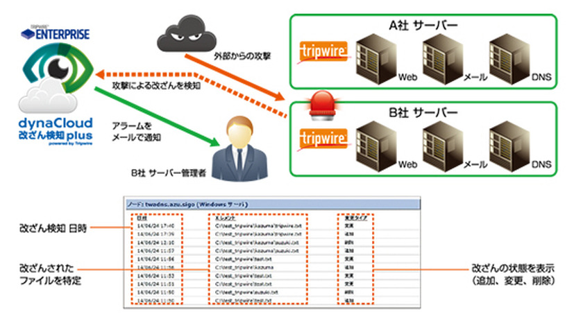 改ざん検知サービスの利用イメージ