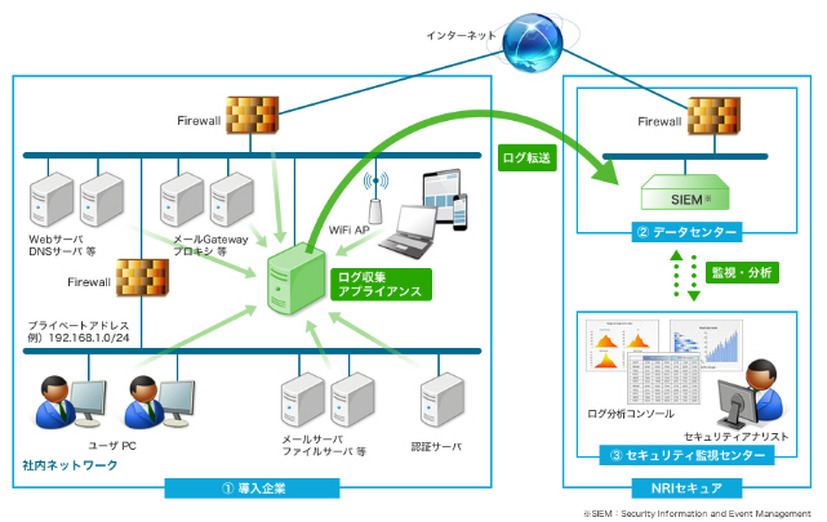 サービス概要図