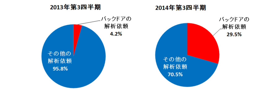 国内法人からの解析依頼のうち、遠隔操作型不正プログラム（バックドア）の割合