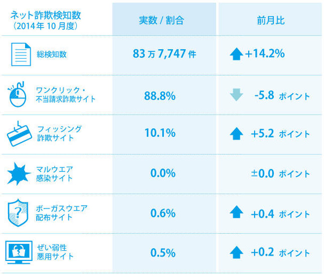 2014年10月の検知状況