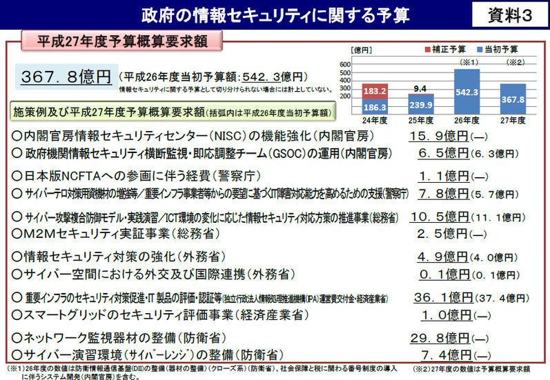 政府の情報セキュリティに関する予算