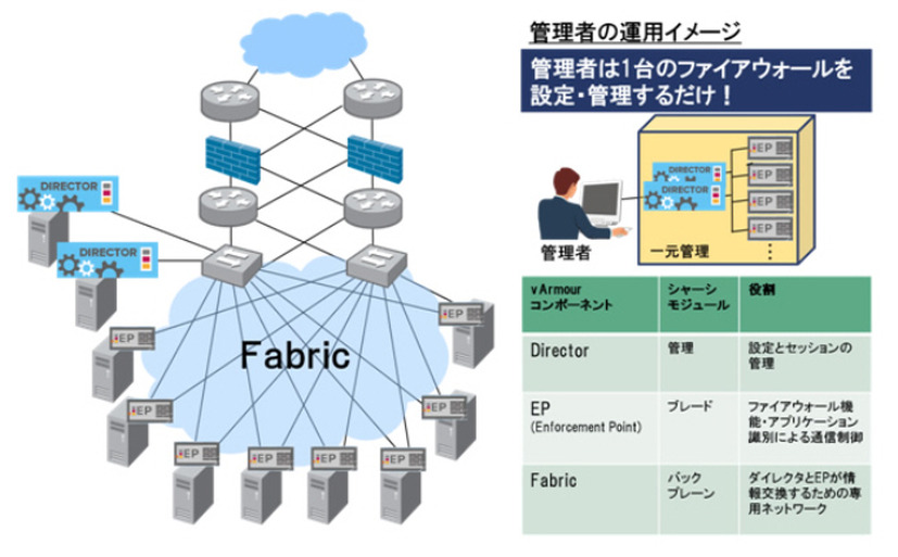 vArmour Networks社のセキュリティプラットフォームの仕組み