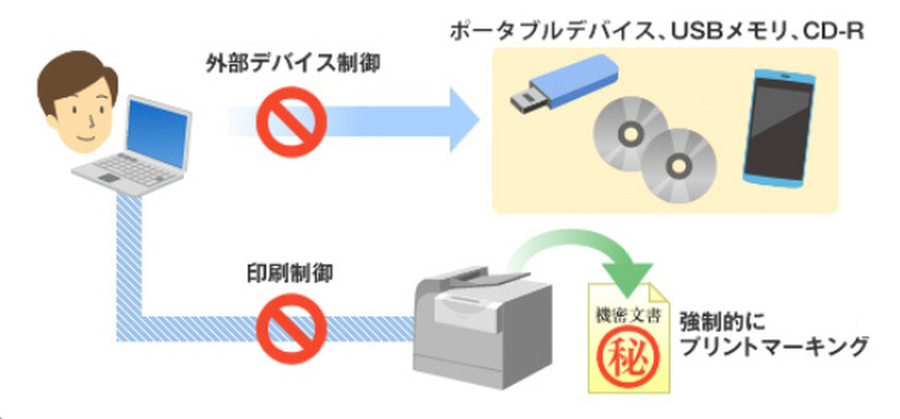 持ち出し制御機能：外部デバイス制御と印刷制御により、物理的な持ち出しも管理･防止することが可能