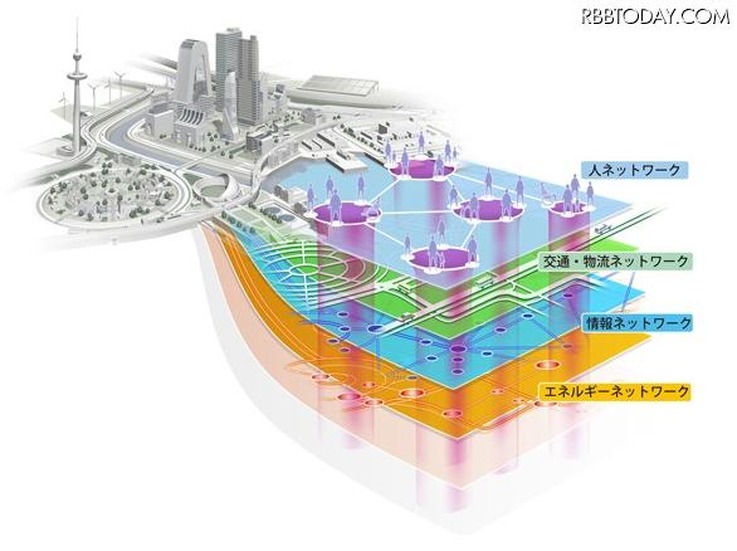 「人」「交通・物流」「情報」「エネルギー」の都市要素をネットワークでつないで連携させる
