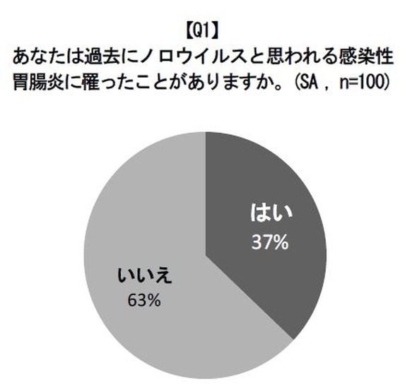 ノロウイルスに関する実態と予防の意識について