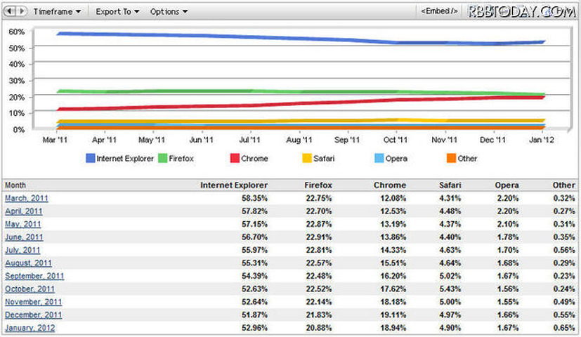 デスクトップ向けブラウザのシェア推移。