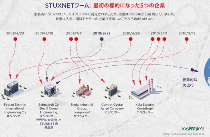 「Stuxnet」が最初に狙った5つの企業