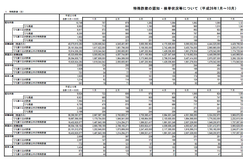 警察庁による発表（一部）