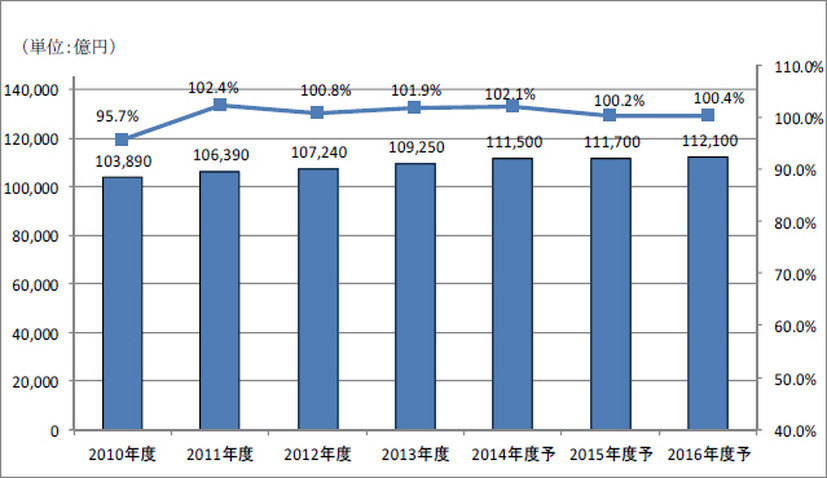 国内民間IT市場規模推移と予測