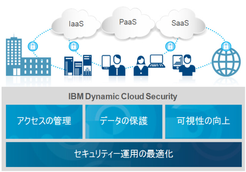 「IBM Dynamic Cloud Security」のイメージ