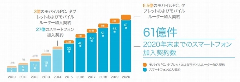 2020年末までのモバイル加入契約数