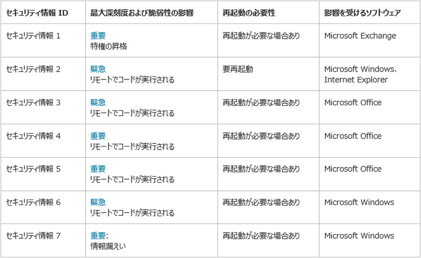 予定されている12月のセキュリティ情報