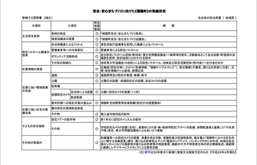 画像は警視庁のwebで公開されている瑞穂町の防犯施策取組状況。今回新たな補正予算を計上し、「子どもの安全確保」として防犯カメラの台数を大幅に増加した。