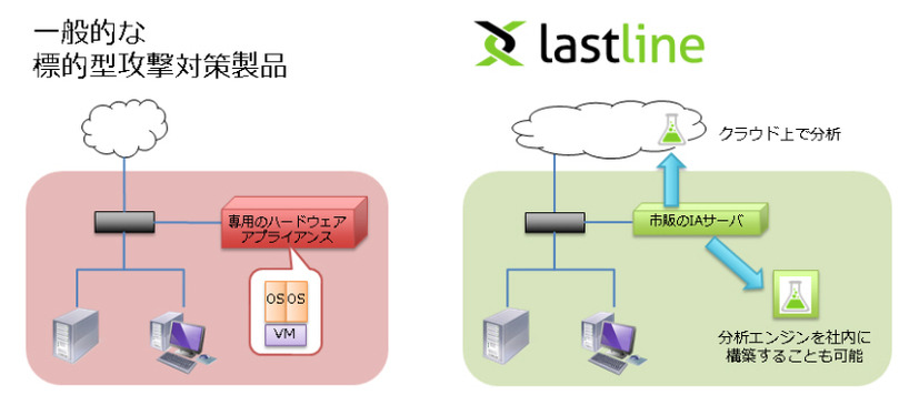 一般的な標的型攻撃対策製品とLastlineの違い