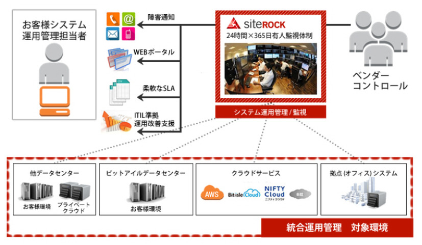 サイトロックの統合運用管理サービス