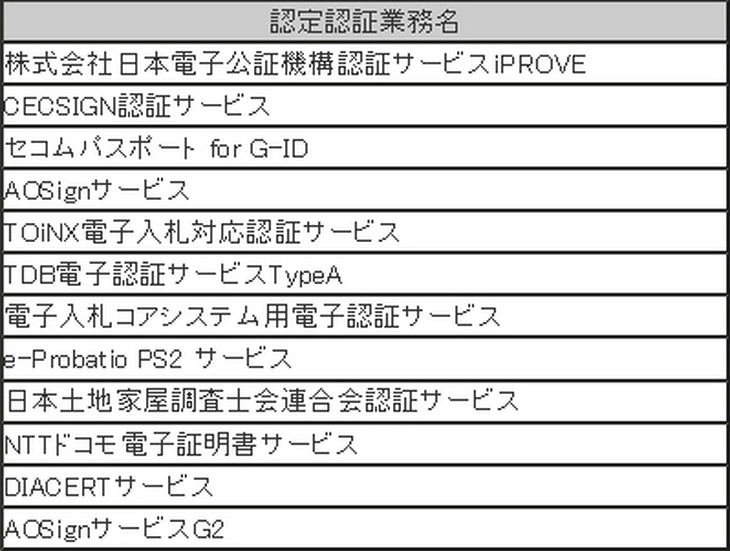 調査対象となった認定認証業務