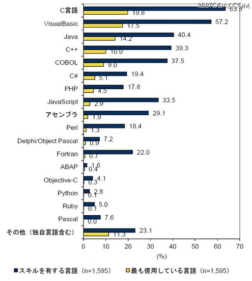 スキルを有する言語／もっとも使用している言語