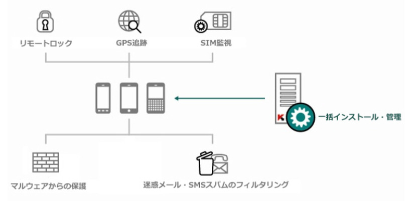 「Kaspersky Security for Mobile」の概要