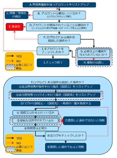 確認フローの例