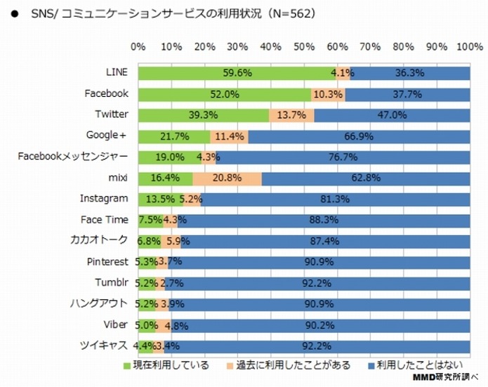 SNS/コミュニケーションサービスの利用状況