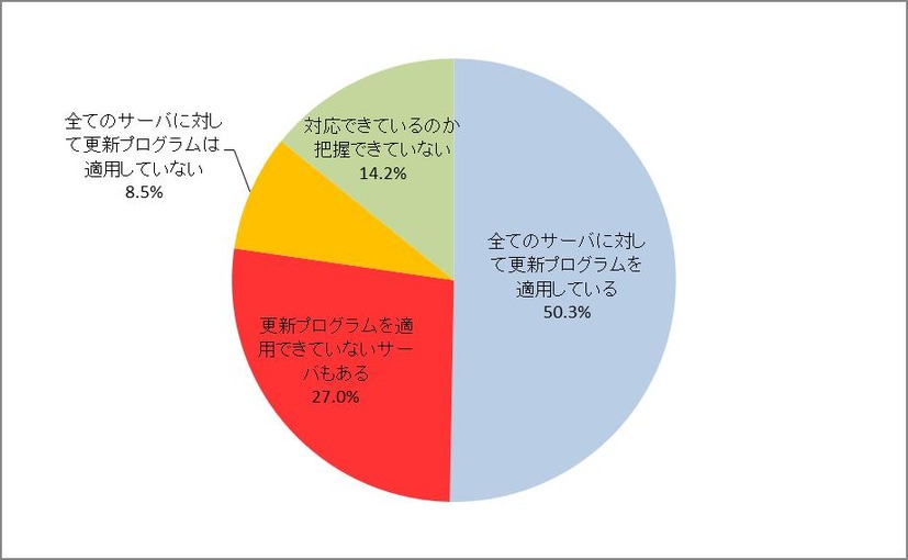 更新プログラムの適用に関する質問