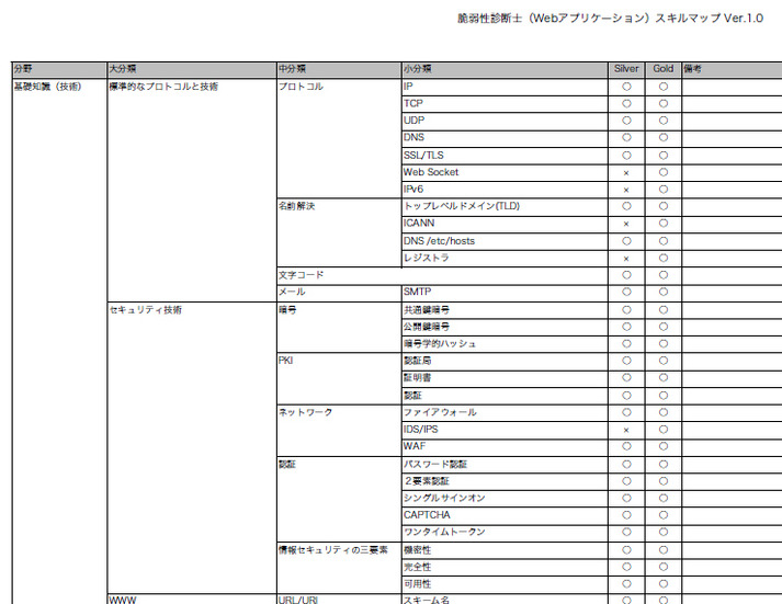 脆弱性診断士スキルマップ（一部）