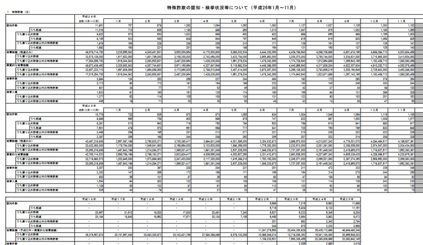 警察庁による発表（一部）