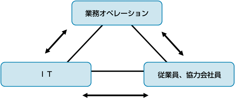 企業活動を支える3要素